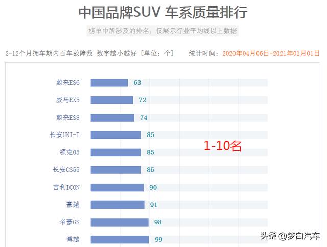 官宣！国产SUV质量最新排名：哈弗H6提升明显，瑞虎8很意外