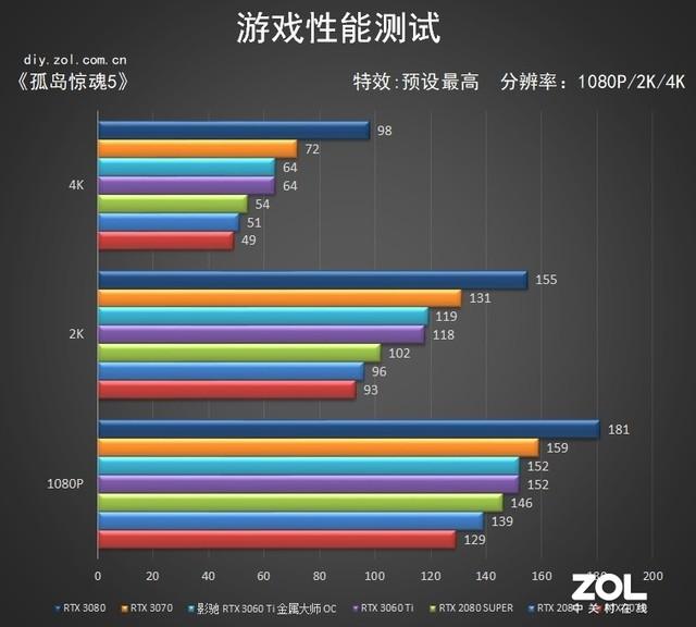 影驰RTX 3060Ti OC评测 80s终结者