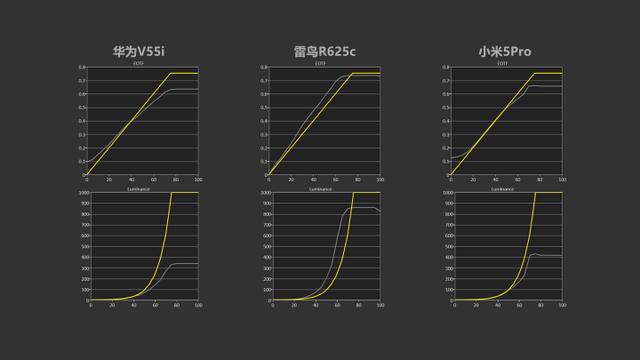 3千元档电视大乱斗！华为V55i、雷鸟R625C、小米PRO