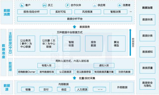 华为的数字化转型与数据治理