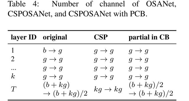 YOLOv4团队开源最新力作！1774fps、COCO最高精度，分别适合高低端GPU的YOLO