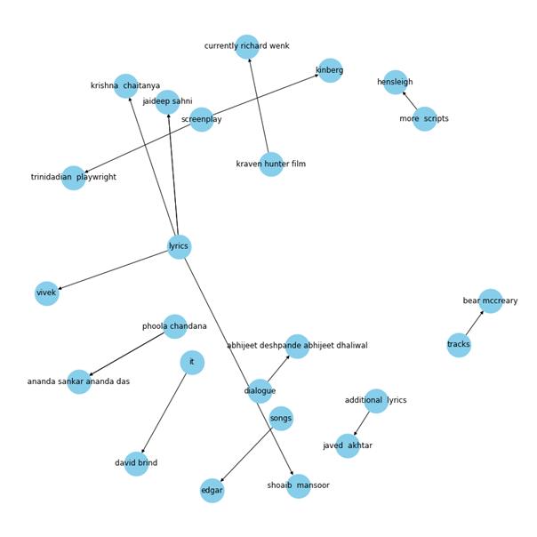 Python|知识图谱——用Python代码从文本中挖掘信息的强大数据科学技术