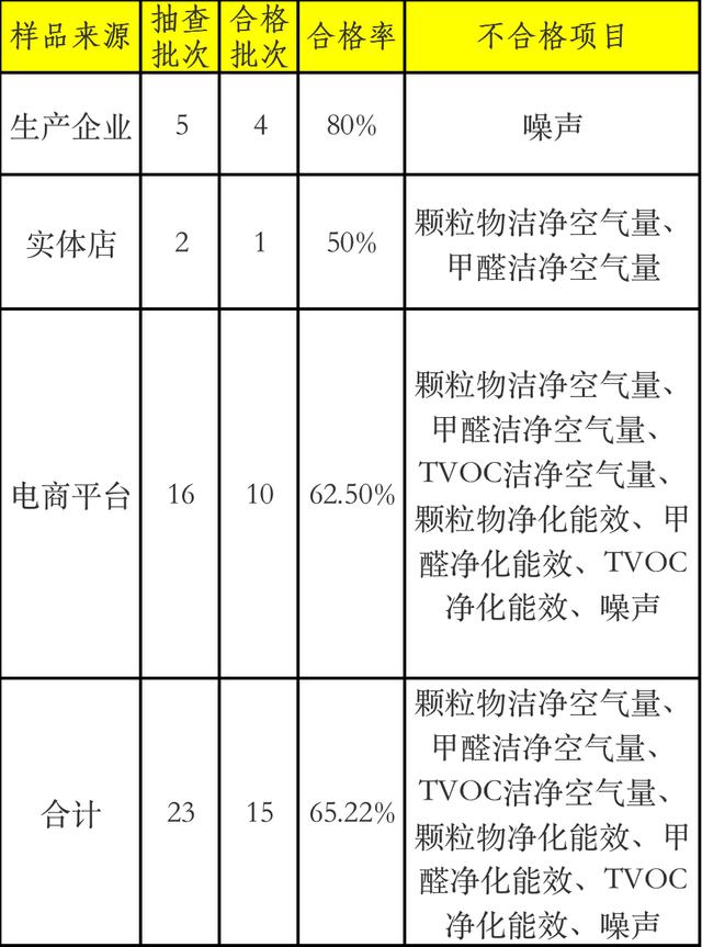 8批次车用空气净化器不合格：霍尼韦尔、博世、奔驰上榜