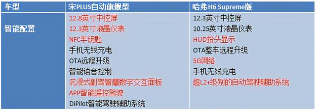 宋PLUS vs 第三代哈弗H6，13万级国产明星SUV谁更值得买？