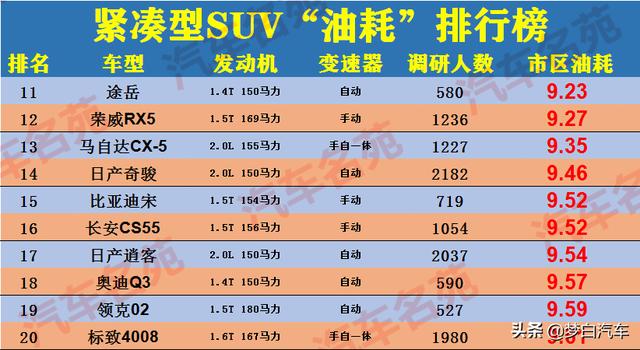 SUV“市区油耗”排名更新：前十名国产车占一半，榜首不足7L