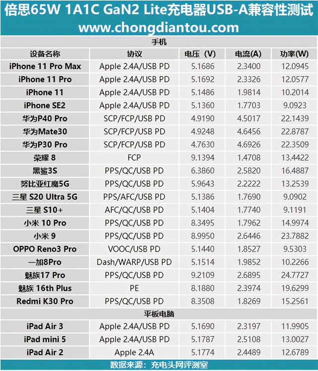 大众之选：倍思65W氮化镓GaN2 Lite充电器评测