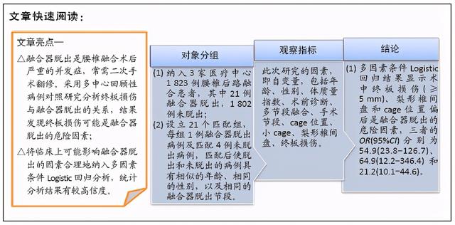 腰椎融合过程中终板损伤与术后融合器脱出的关系