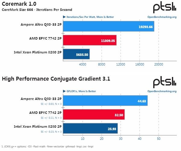 Ampere Altra高端平台性能实测 可与AMD霄龙或英特尔至强一较高下