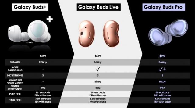 Staples提前上架三星Galaxy Buds Pro：售价264加元