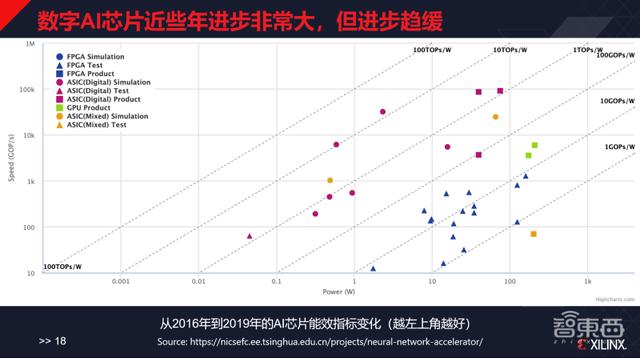 赛灵思姚颂：数字AI芯片进步趋缓，颠覆式创新难 | GTIC2020