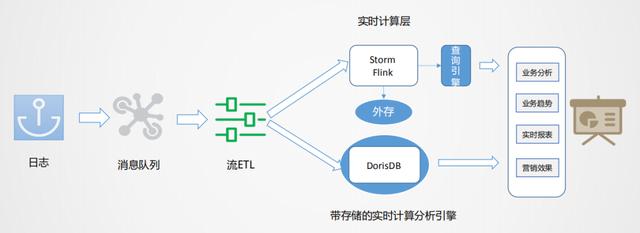 从 Storm 迁移到 Flink，美团外卖实时数仓建设实践