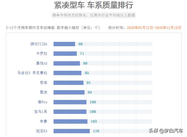 官宣！紧凑型车最新质量排名出炉：国产车爆发，轩逸、朗逸皆上榜