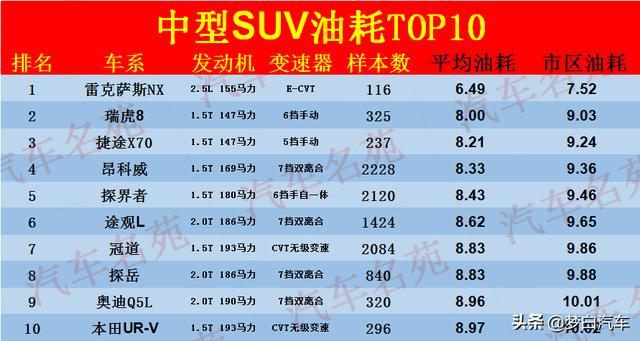 公认“最省油”十大中型SUV出炉：瑞虎8仅8个油，探岳上榜