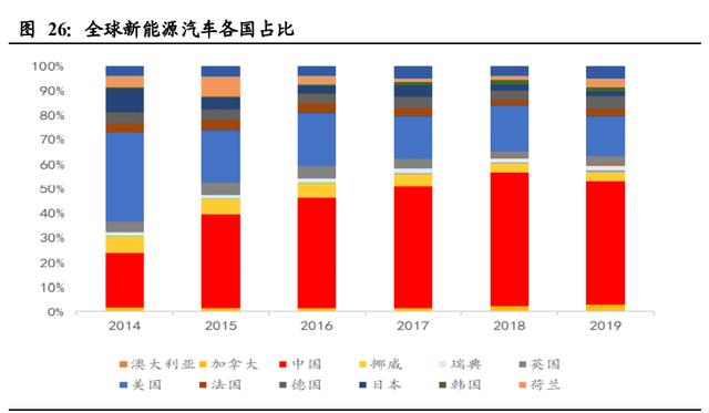 新能源汽车行业深度报告：电动化大势已来，十倍成长空间可期