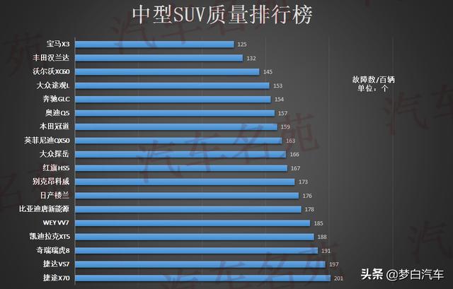 最新公认质量领先的十款中型SUV出炉：汉兰达失冠，途观L前五