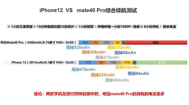 iPhone12对比mate40Pro，华为更耗电，但电池大