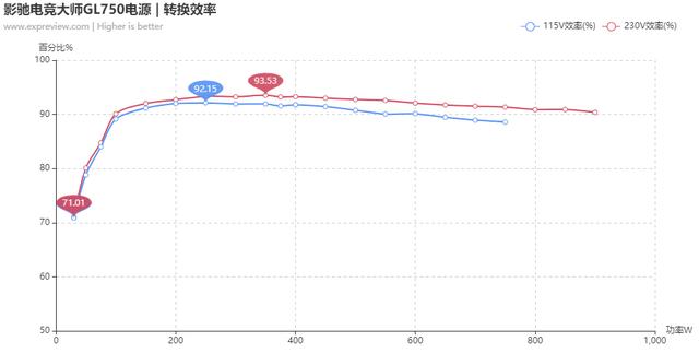 影驰电竞大师GL750电源评测：主流平台的新搭档