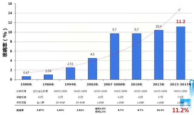 中国2型糖尿病防治指南2020最新版发布，这8大重点值得关注