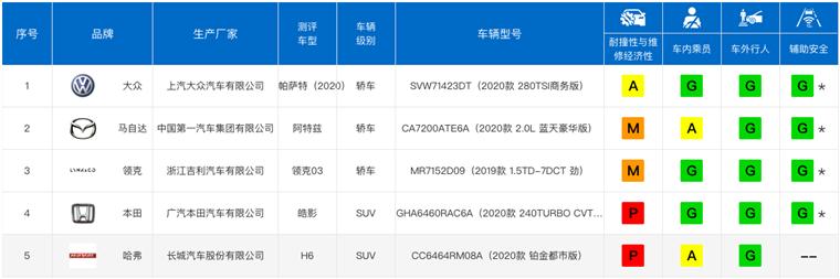 谁作怪？A柱撞弯的车型越来越多，为何还能拿到“优秀”评价？