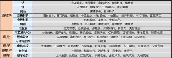 新能源汽车火热 产业链分布速览（附名单）