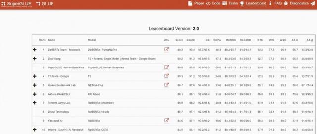 微软语言训练模型DeBERTa在SuperGlue阅读测试中超过人类基线