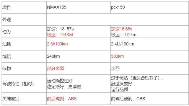 高级买菜踏板，雅马哈N-max155呆子评测