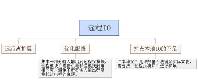 德克威尔FS系列一体式远程IO