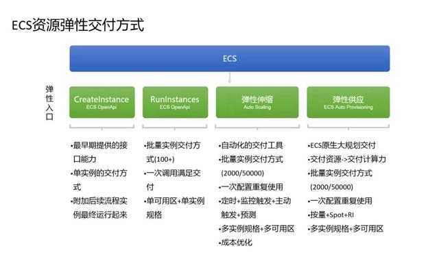 云上高弹性、低成本解决方案