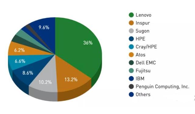 最强国产PC巨头再次崛起！联想再获殊荣：成为全球最强超算巨头
