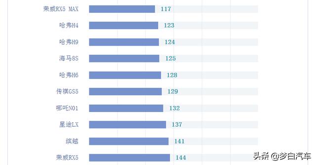 买国产车别乱选！最新国产SUV质量排行榜出炉，40款车型合格