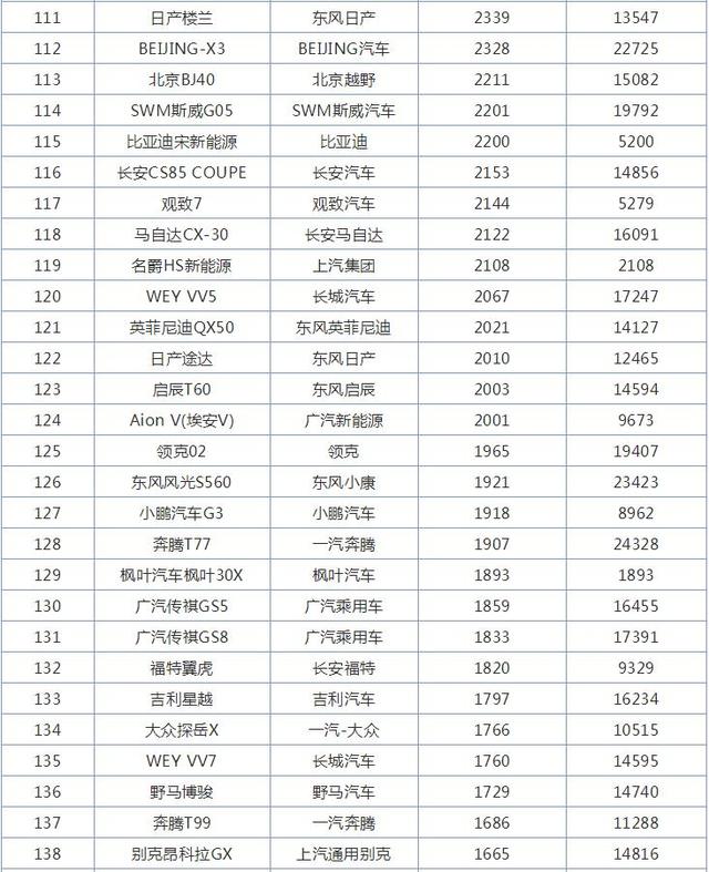 11月全国SUV销量排行榜，哈弗H6再创辉煌