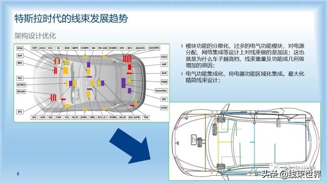 干货 | 特斯拉时代的线束发展趋势