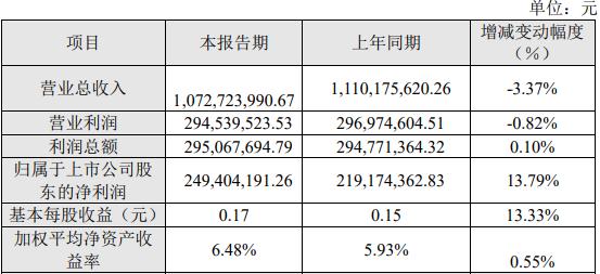 期内|海峡股份2020年营业收入10.73亿 同比下降3.37%