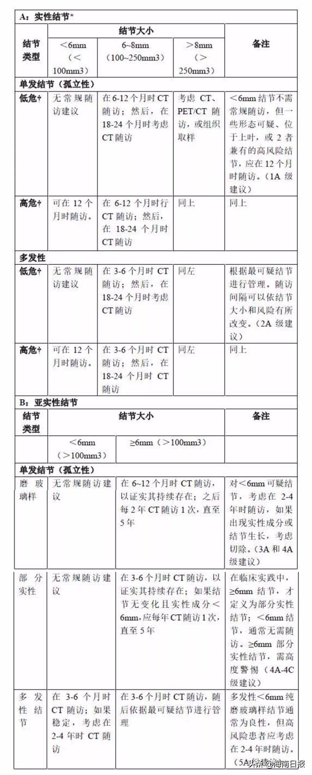 肺结节=肺癌？这四类人群已经被列入高危