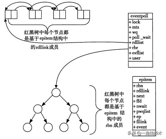 彻底理解 IO 多路复用实现机制