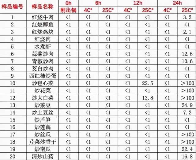 隔夜菜会致癌？到底能不能吃？科学回答来了！储藏方式是关键