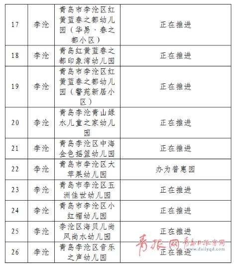 你的育儿经@青岛85所配套幼儿园需整治！涉市南、市北、李沧…