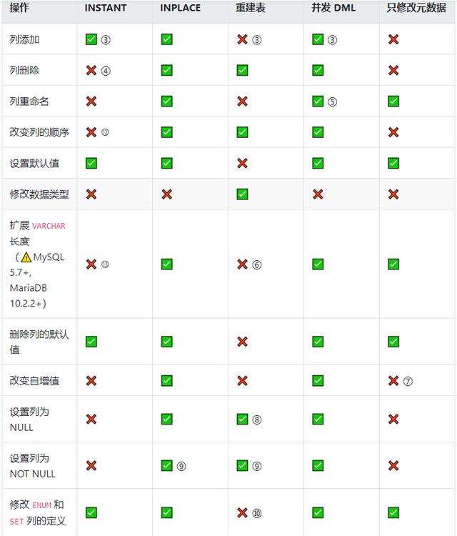 MySQL &amp; MariaDB Online DDL参考指南