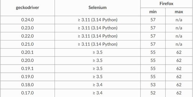 以后再有人问你selenium版本如何选择，把这篇文章给他