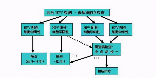 想确诊自己是否有宫颈癌，怎么筛查？