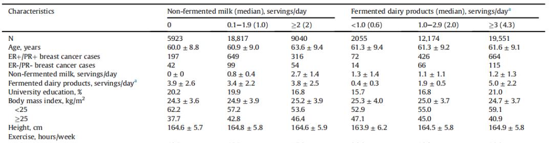 牛奶vs酸奶，谁更容易得乳腺癌，真没想到会这样