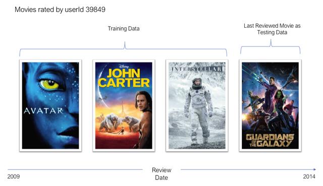 手把手教你基于深度学习构建推荐系统