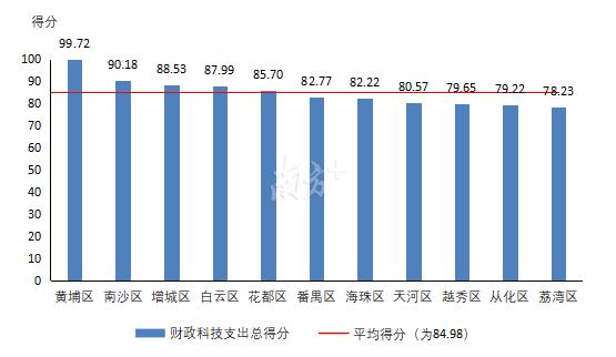 黄埔，又拿下广州第一