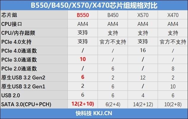 只要599元的小雕！技嘉B550M AORUS ELITE评测：上锐龙9 5950X也没问题