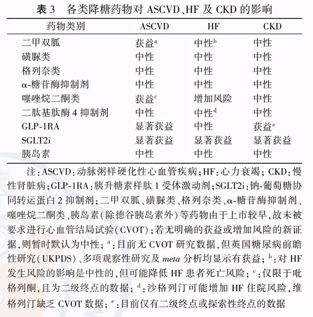 9类降糖药，只有3类有明显的心血管、肾脏保护作用，您用对了吗