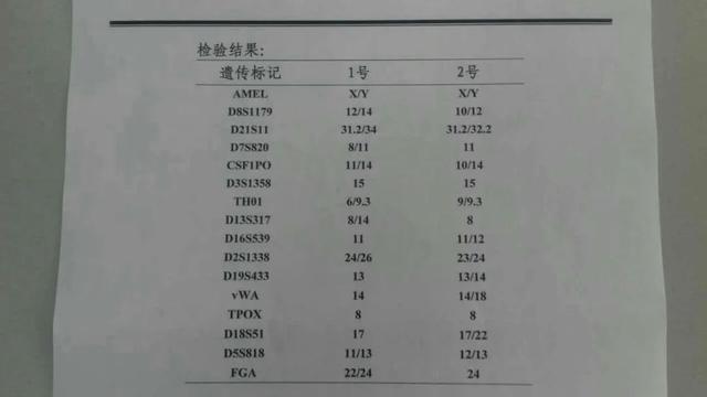 夫妻生的娃，DNA检测却是“叔叔”的，可爸爸是独生子！看完目瞪口呆