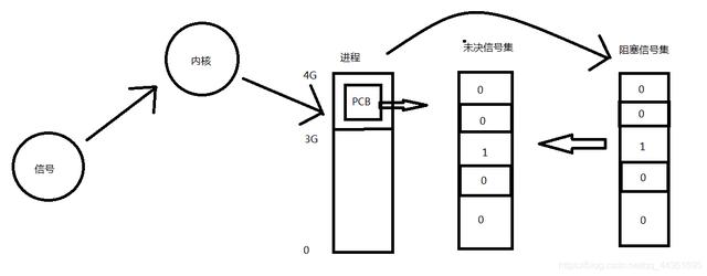 Linux进程间通信——信号