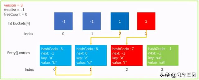 浅析C# Dictionary实现原理