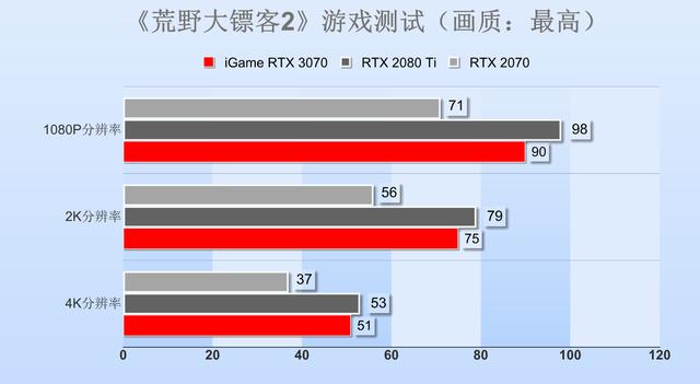 非公版RTX 3070显卡首测：主流价位的中流砥柱