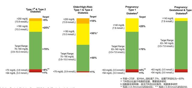 控制糖尿病的新指标——TIR成为国际国内共识新推荐，为你详解